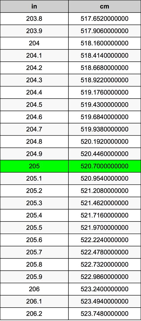 393701 inches, in order to convert 135 cm x 190 cm x 205 cm to inches we have to multiply each amount of centimeters by 0. . 205 inches in cm